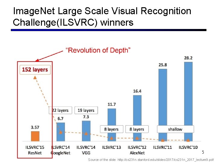 Image. Net Large Scale Visual Recognition Challenge(ILSVRC) winners 45 Source of the slide: http: