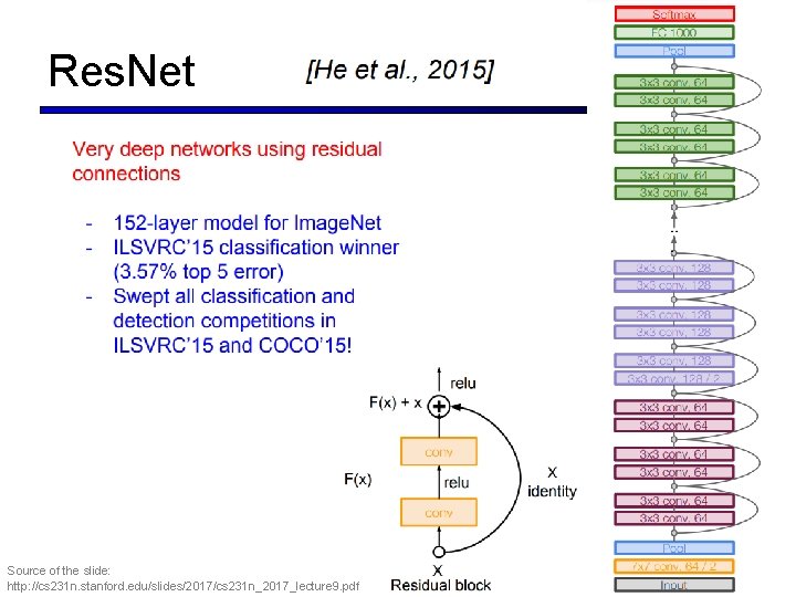 Res. Net Source of the slide: http: //cs 231 n. stanford. edu/slides/2017/cs 231 n_2017_lecture