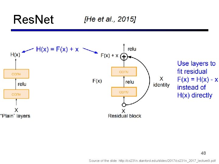 Res. Net 48 Source of the slide: http: //cs 231 n. stanford. edu/slides/2017/cs 231