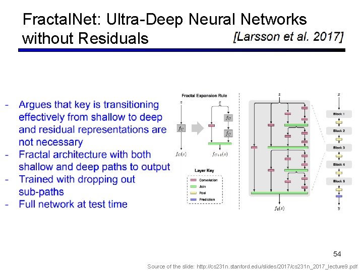 Fractal. Net: Ultra-Deep Neural Networks without Residuals 54 Source of the slide: http: //cs