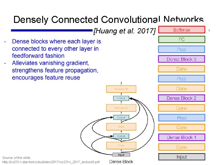 Densely Connected Convolutional Networks Source of the slide: http: //cs 231 n. stanford. edu/slides/2017/cs