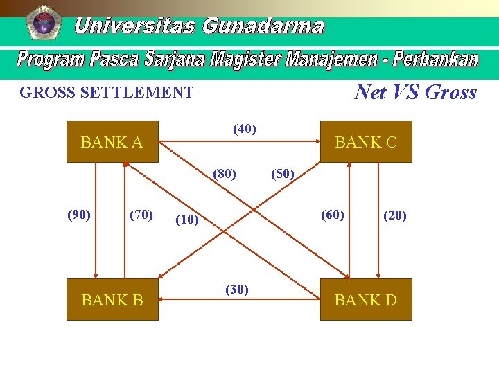 Net VS Gross GROSS SETTLEMENT (40) BANK A (80) (90) (70) BANK B BANK