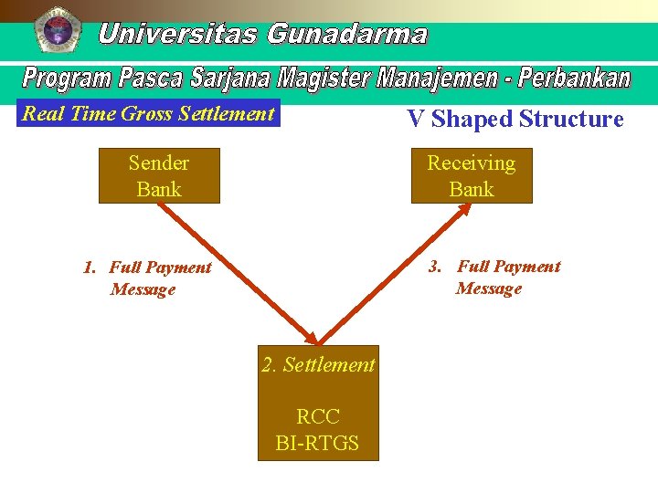 Real Time Gross Settlement V Shaped Structure Sender Bank Receiving Bank 3. Full Payment