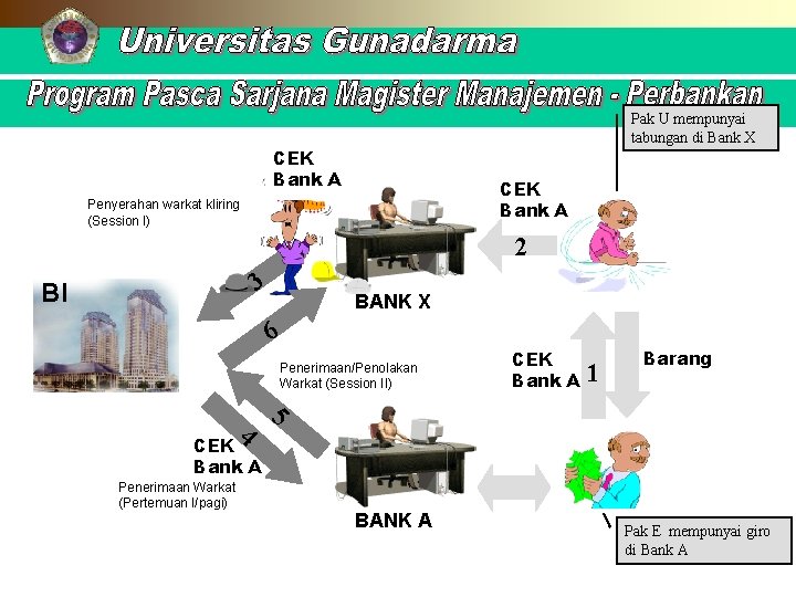 Pak U mempunyai tabungan di Bank X CEK Bank A Penyerahan warkat kliring (Session