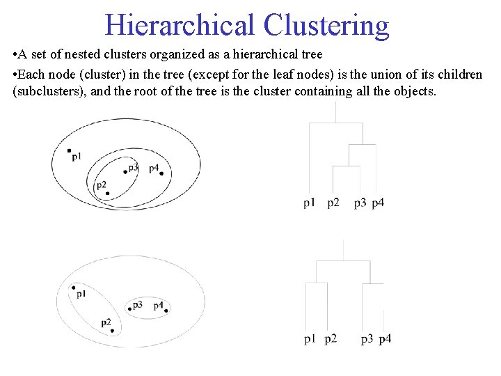 Hierarchical Clustering • A set of nested clusters organized as a hierarchical tree • Hierarchical Clustering • A set of nested clusters organized as a hierarchical tree •