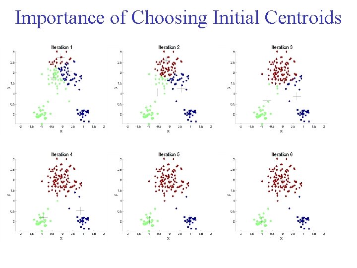 Importance of Choosing Initial Centroids Importance of Choosing Initial Centroids