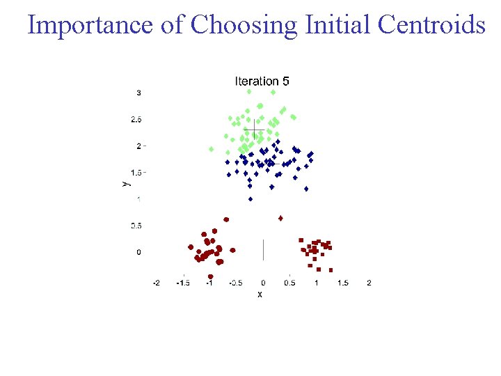 Importance of Choosing Initial Centroids Importance of Choosing Initial Centroids