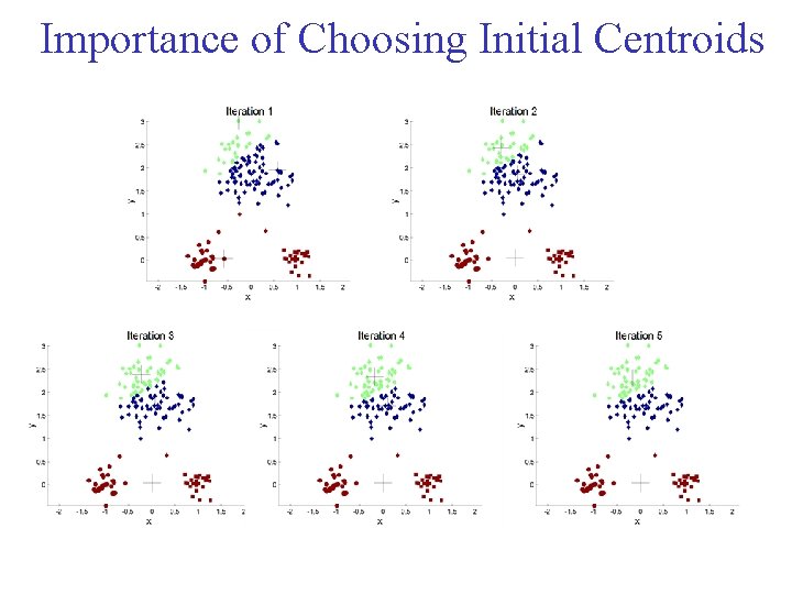 Importance of Choosing Initial Centroids Importance of Choosing Initial Centroids
