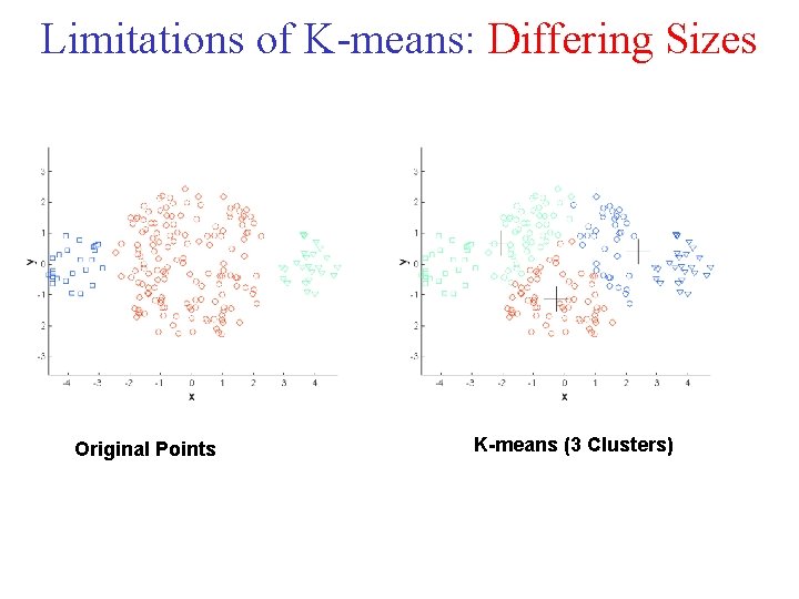 Limitations of K means: Differing Sizes Original Points K-means (3 Clusters) Limitations of K means: Differing Sizes Original Points K-means (3 Clusters)
