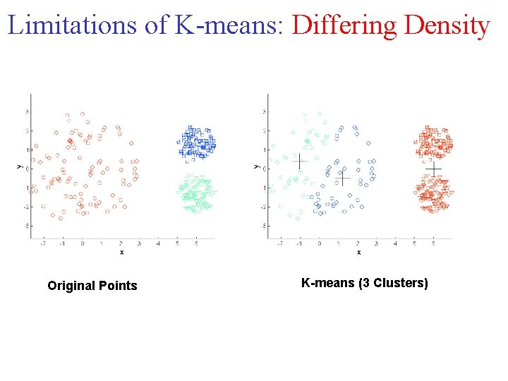 Limitations of K means: Differing Density Original Points K-means (3 Clusters) Limitations of K means: Differing Density Original Points K-means (3 Clusters)