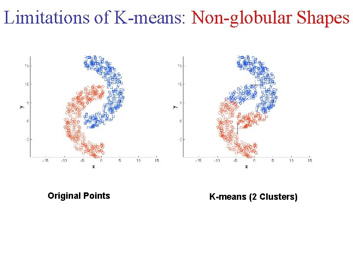 Limitations of K means: Non globular Shapes Original Points K-means (2 Clusters) Limitations of K means: Non globular Shapes Original Points K-means (2 Clusters)