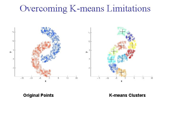 Overcoming K means Limitations Original Points K-means Clusters Overcoming K means Limitations Original Points K-means Clusters