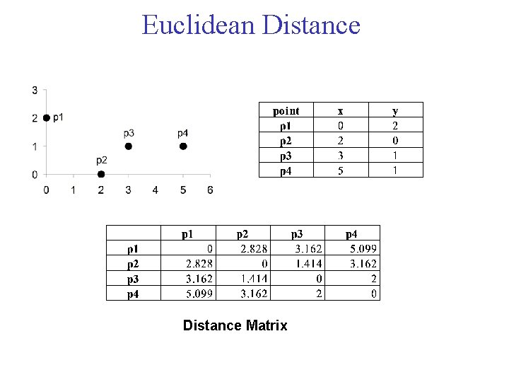 Euclidean Distance Matrix Euclidean Distance Matrix