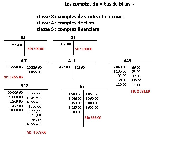 Les comptes du « bas de bilan » classe 3 : comptes de stocks