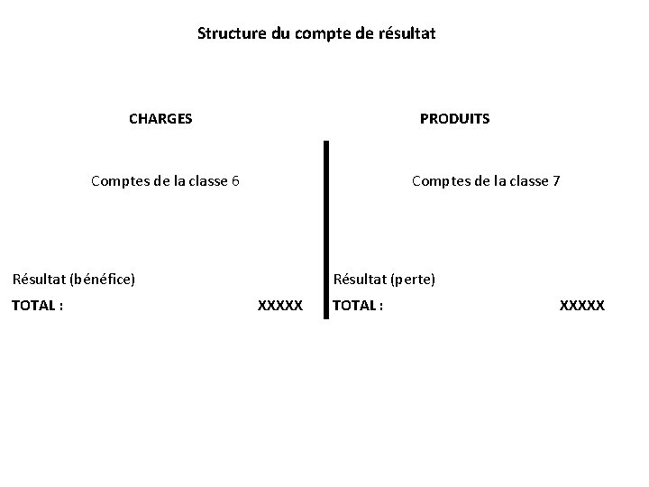 Structure du compte de résultat CHARGES Comptes de la classe 6 PRODUITS Comptes de