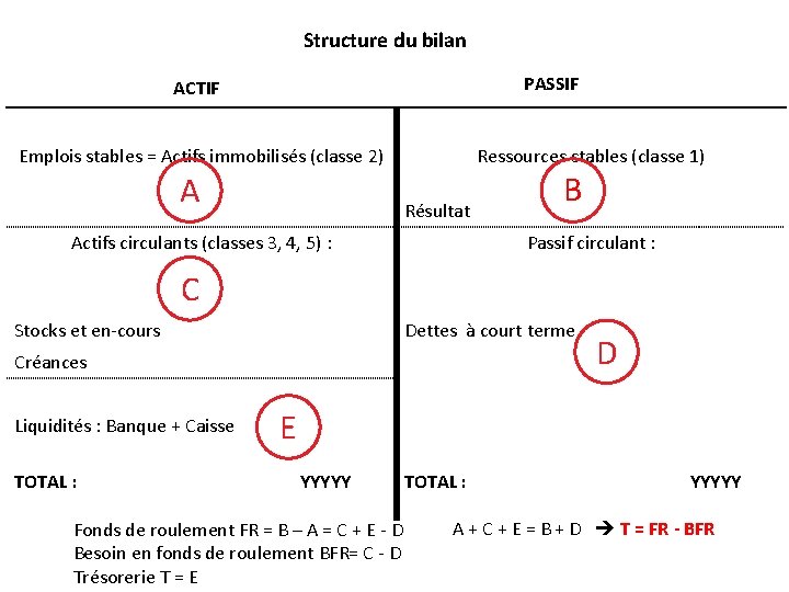 Structure du bilan PASSIF ACTIF Emplois stables = Actifs immobilisés (classe 2) A Ressources