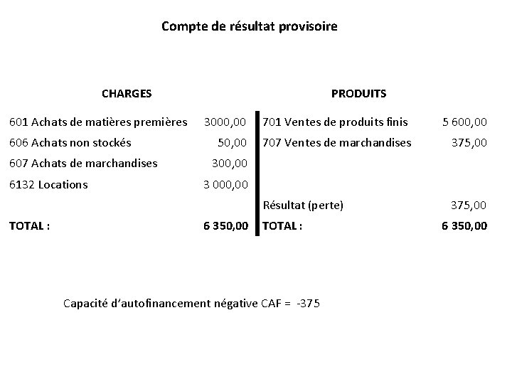 Compte de résultat provisoire CHARGES PRODUITS 601 Achats de matières premières 3000, 00 701