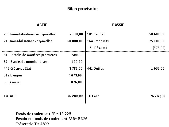 Bilan provisoire ACTIF PASSIF 205 Immobilisations incorporelles 2 000, 00 101 Capital 50 600,