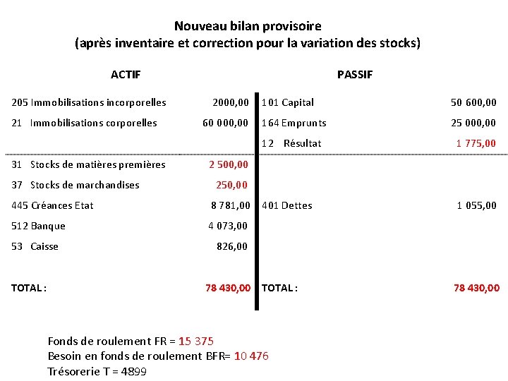 Nouveau bilan provisoire (après inventaire et correction pour la variation des stocks) ACTIF PASSIF