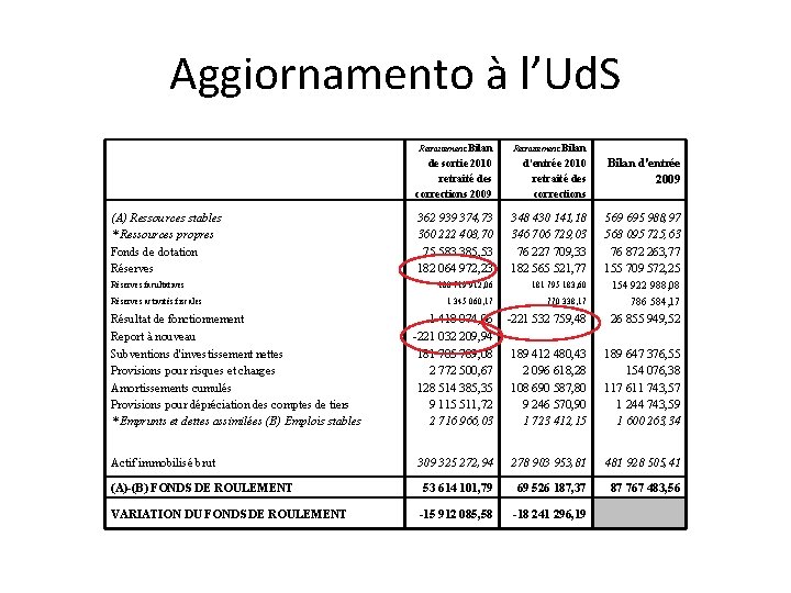 Aggiornamento à l’Ud. S (A) Ressources stables * Ressources propres Fonds de dotation Réserves