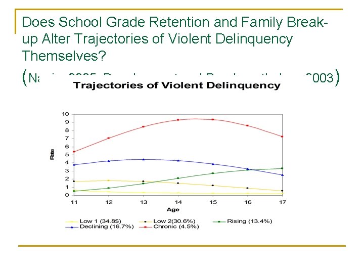 Does School Grade Retention and Family Breakup Alter Trajectories of Violent Delinquency Themselves? (Nagin,