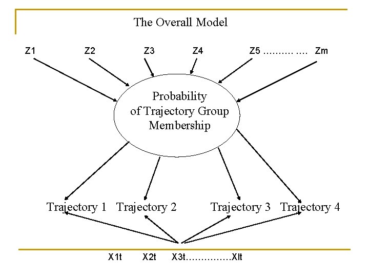 The Overall Model Z 1 Z 2 Z 3 Z 4 Z 5 ……….