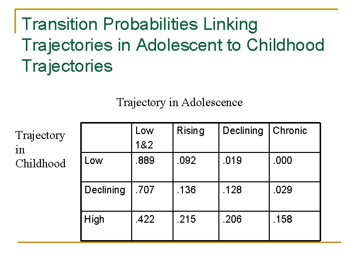 Transition Probabilities Linking Trajectories in Adolescent to Childhood Trajectories Trajectory in Adolescence Trajectory in