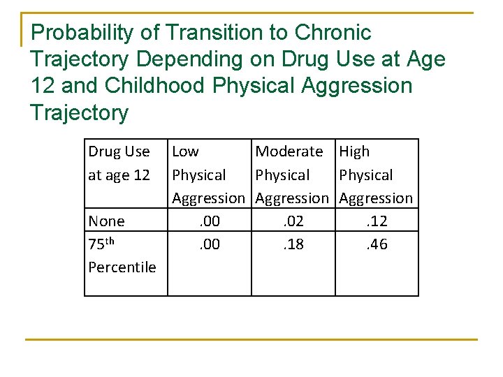 Probability of Transition to Chronic Trajectory Depending on Drug Use at Age 12 and