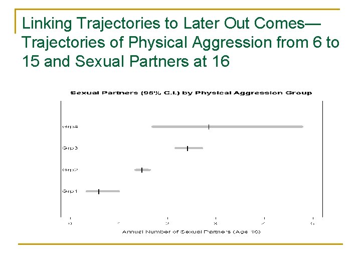 Linking Trajectories to Later Out Comes— Trajectories of Physical Aggression from 6 to 15