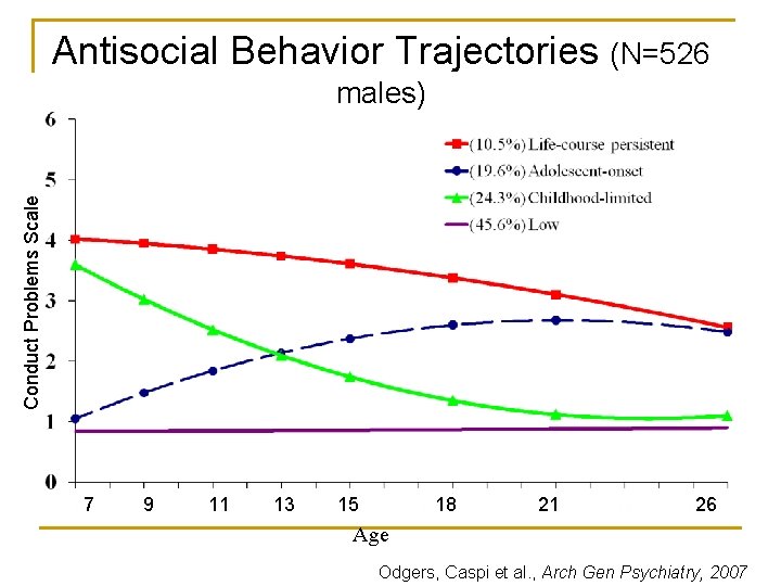 Antisocial Behavior Trajectories (N=526 Conduct Problems Scale males) 7 9 11 13 15 18