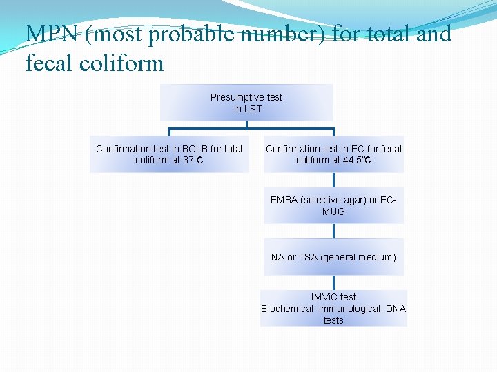 MPN (most probable number) for total and fecal coliform Presumptive test in LST Confirmation MPN (most probable number) for total and fecal coliform Presumptive test in LST Confirmation