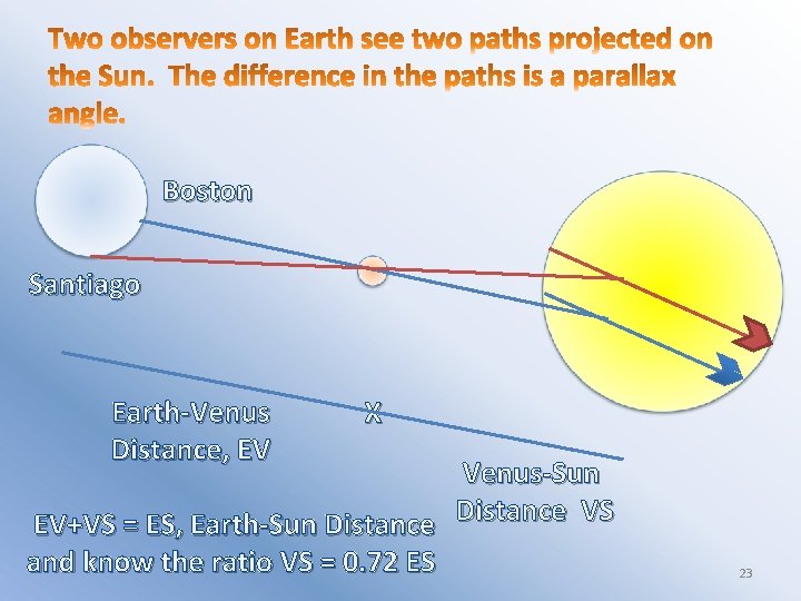 Boston Santiago Earth-Venus Distance, EV X Venus-Sun EV+VS = ES, Earth-Sun Distance VS and