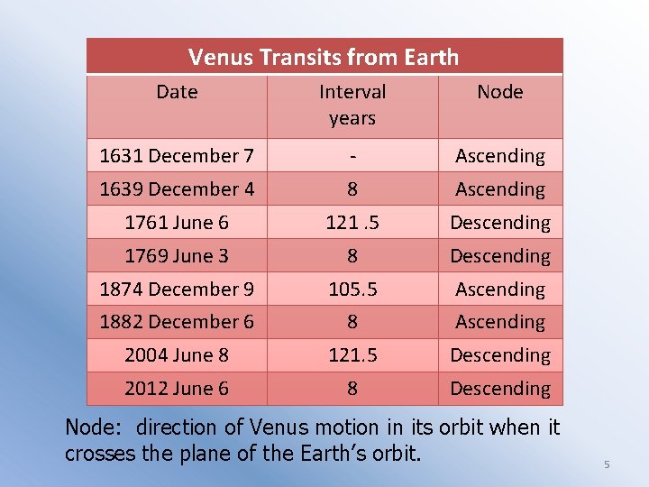 Venus Transits from Earth Date Interval years Node 1631 December 7 - Ascending 1639