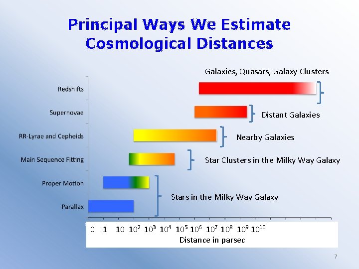 Principal Ways We Estimate Cosmological Distances Galaxies, Quasars, Galaxy Clusters Distant Galaxies Nearby Galaxies