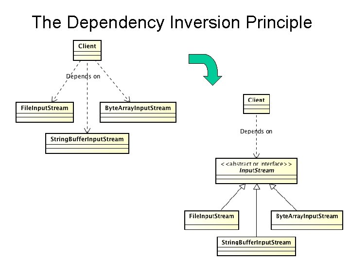 The Dependency Inversion Principle 