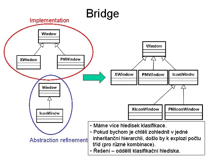 Implementation Bridge • Máme více hledisek klasifikace. • Pokud bychom je chtěli zohlednit v