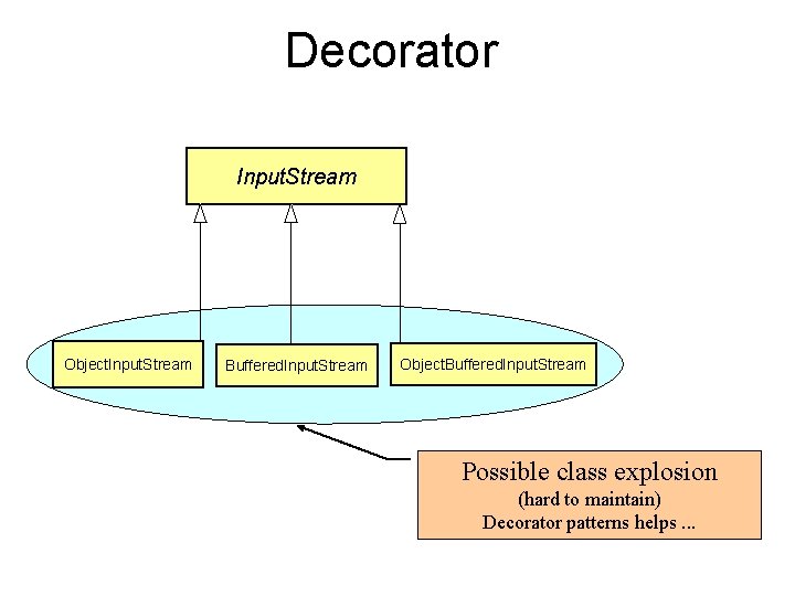 Decorator Input. Stream Object. Input. Stream Buffered. Input. Stream Object. Buffered. Input. Stream Possible