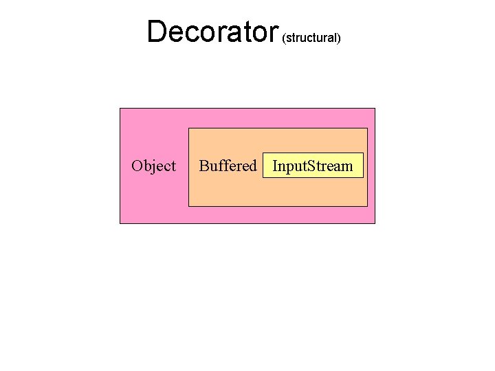 Decorator (structural) Object S cukrem. Input. Stream Káva Buffered 