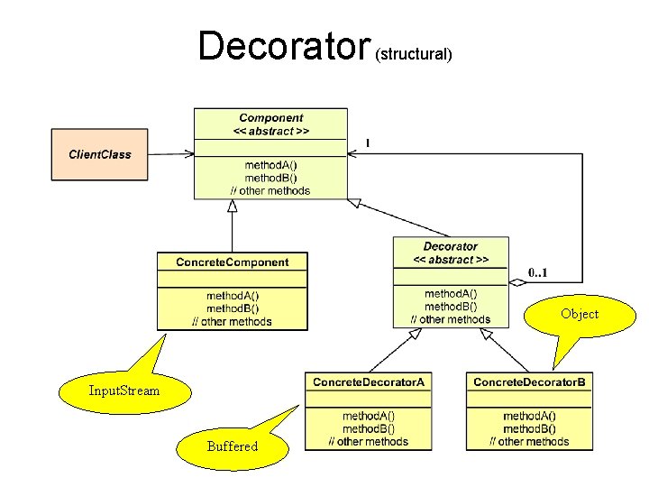 Decorator (structural) Object Input. Stream Buffered 