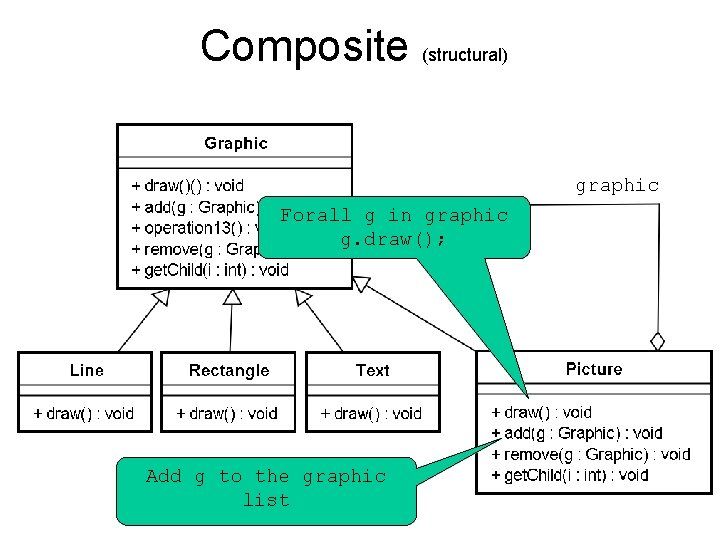 Composite (structural) graphic Forall g in graphic g. draw(); Add g to the graphic