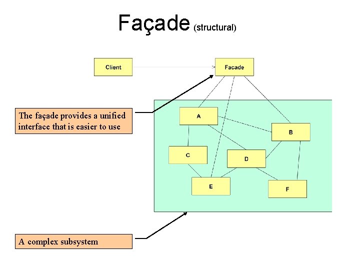 Façade (structural) The façade provides a unified interface that is easier to use A