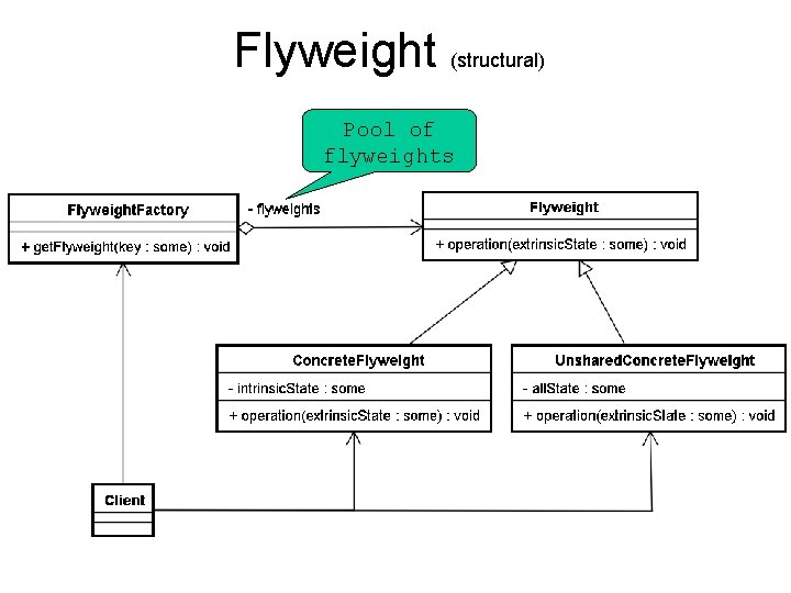 Flyweight (structural) Pool of flyweights 