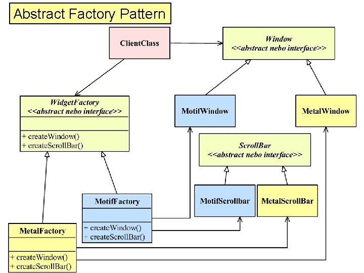 Abstract Factory Pattern 