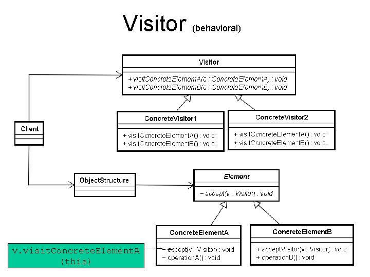Visitor (behavioral) v. visit. Concrete. Element. A (this) 