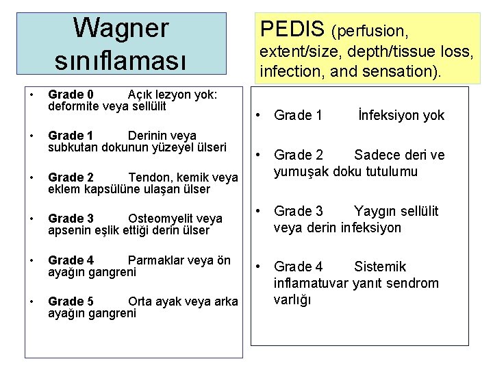 Wagner sınıflaması • • Grade 0 Açık lezyon yok: deformite veya sellülit Grade 1