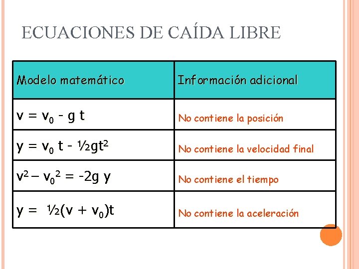 ECUACIONES DE CAÍDA LIBRE Modelo matemático Información adicional v = v 0 - g