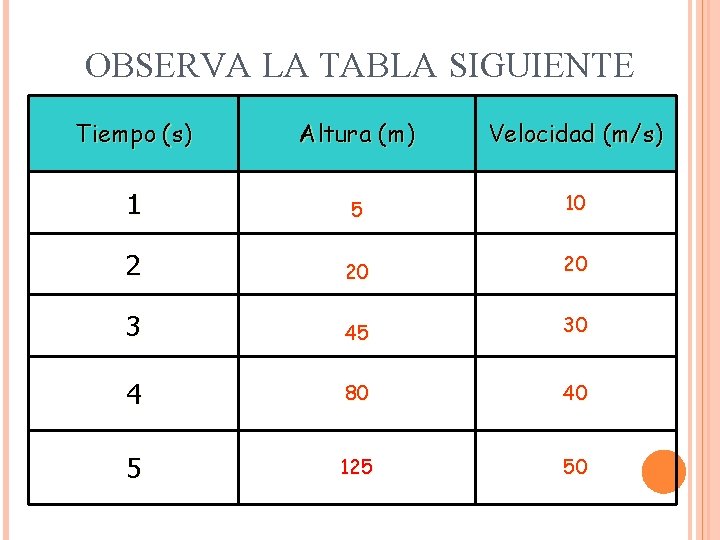 OBSERVA LA TABLA SIGUIENTE Tiempo (s) Altura (m) Velocidad (m/s) 1 5 10 2