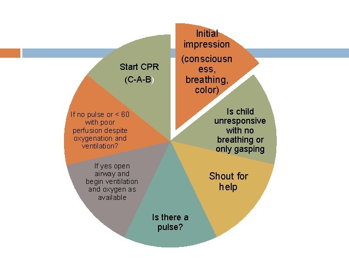 Start CPR (C-A-B) Initial impression (consciousn ess, breathing, color) Is child unresponsive with no