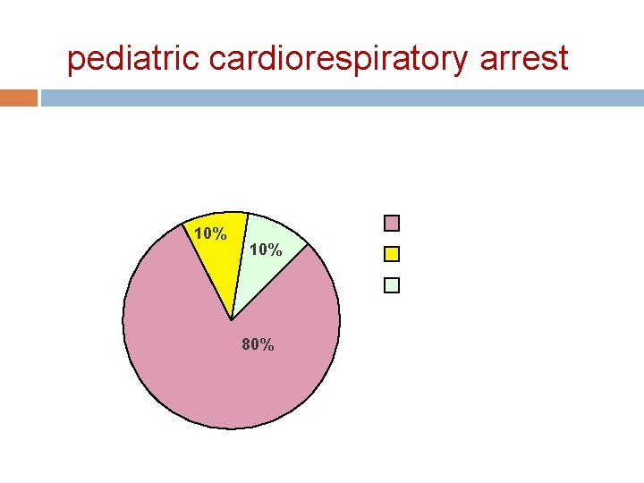 pediatric cardiorespiratory arrest 10% 80% Respiratory Shock Cardiac 