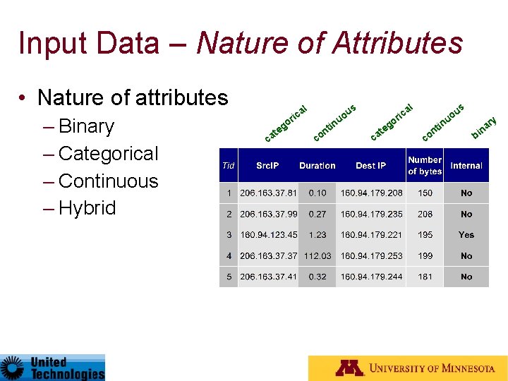 Input Data – Nature of Attributes • Nature of attributes – Binary – Categorical